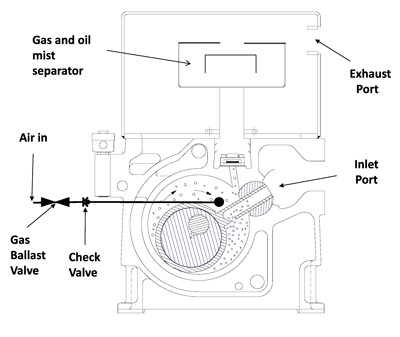 Single Stage vs Two Stage Vacuum Pump: