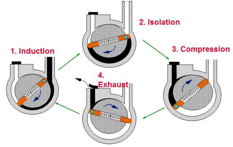 How do Rotary Vane pumps work?