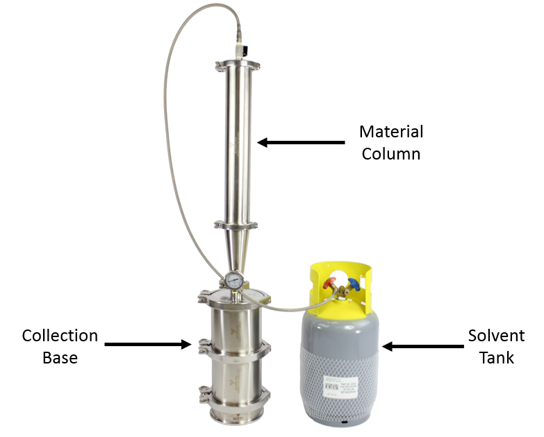 The Major Components of an Closed Loop System