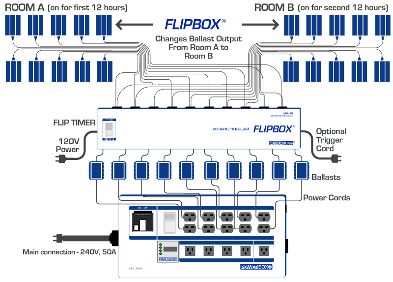 flipbox diagram
